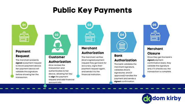 Can Payments take a Page from the FIDO book?