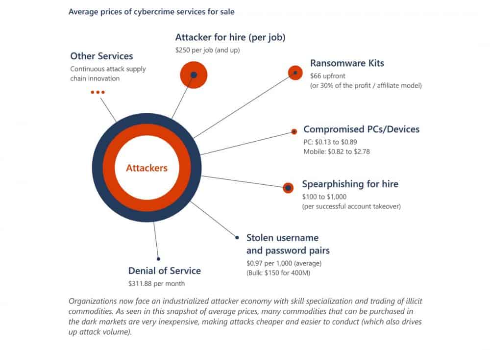 A graph showing the average cost of cybercrime as a service