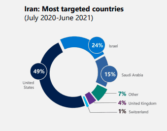 Graph illustrating the countries most targeted by Iran's cyber campaigns.