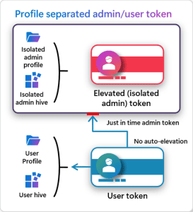 Illustration showing the Administrator protection architecture