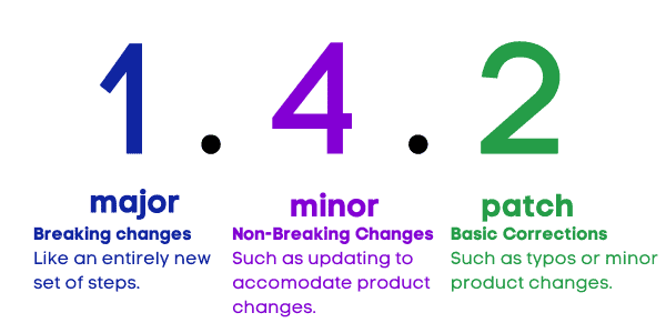 A graphic depicting the semantic versioning system.